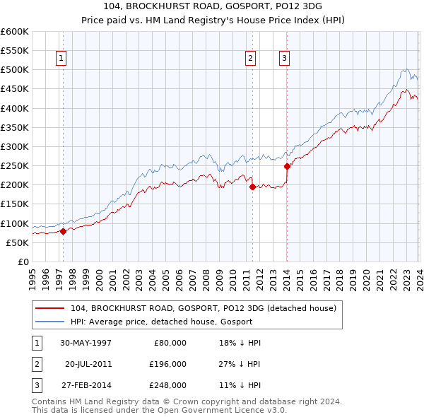 104, BROCKHURST ROAD, GOSPORT, PO12 3DG: Price paid vs HM Land Registry's House Price Index