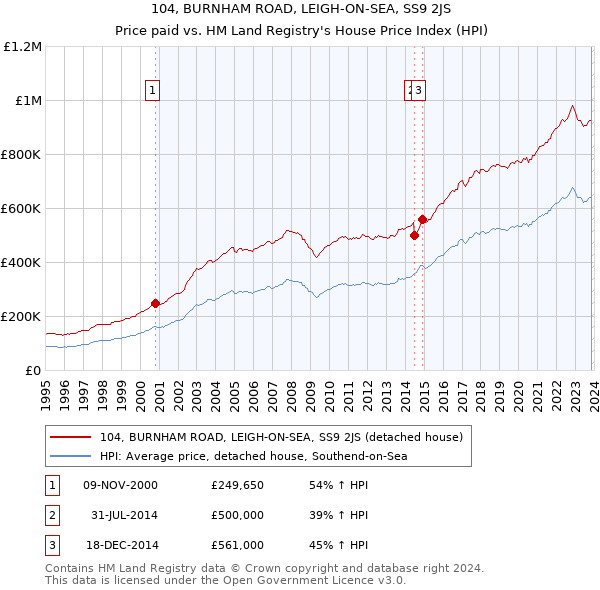 104, BURNHAM ROAD, LEIGH-ON-SEA, SS9 2JS: Price paid vs HM Land Registry's House Price Index