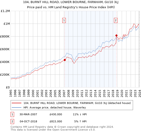 104, BURNT HILL ROAD, LOWER BOURNE, FARNHAM, GU10 3LJ: Price paid vs HM Land Registry's House Price Index