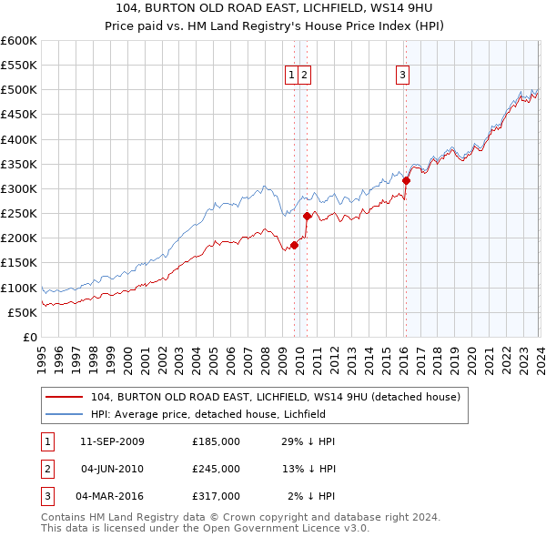 104, BURTON OLD ROAD EAST, LICHFIELD, WS14 9HU: Price paid vs HM Land Registry's House Price Index