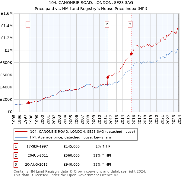 104, CANONBIE ROAD, LONDON, SE23 3AG: Price paid vs HM Land Registry's House Price Index