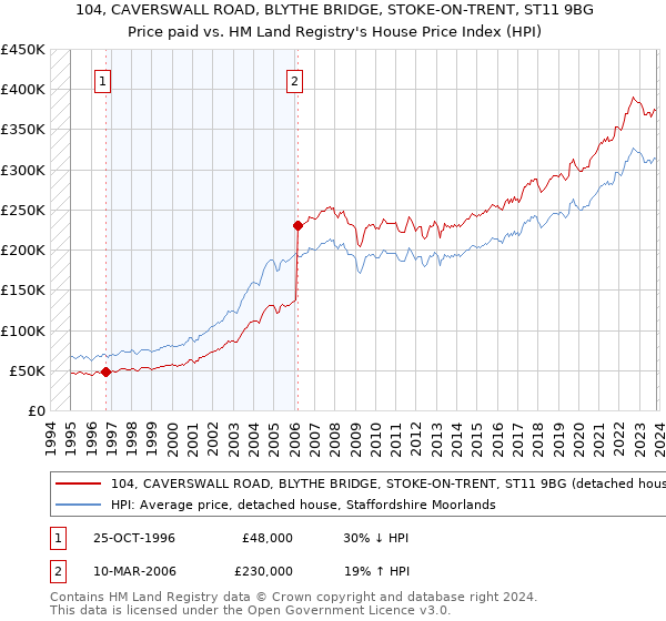 104, CAVERSWALL ROAD, BLYTHE BRIDGE, STOKE-ON-TRENT, ST11 9BG: Price paid vs HM Land Registry's House Price Index