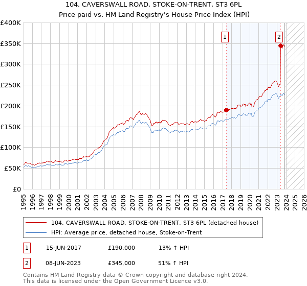 104, CAVERSWALL ROAD, STOKE-ON-TRENT, ST3 6PL: Price paid vs HM Land Registry's House Price Index