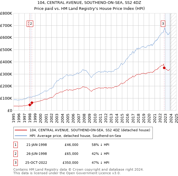 104, CENTRAL AVENUE, SOUTHEND-ON-SEA, SS2 4DZ: Price paid vs HM Land Registry's House Price Index