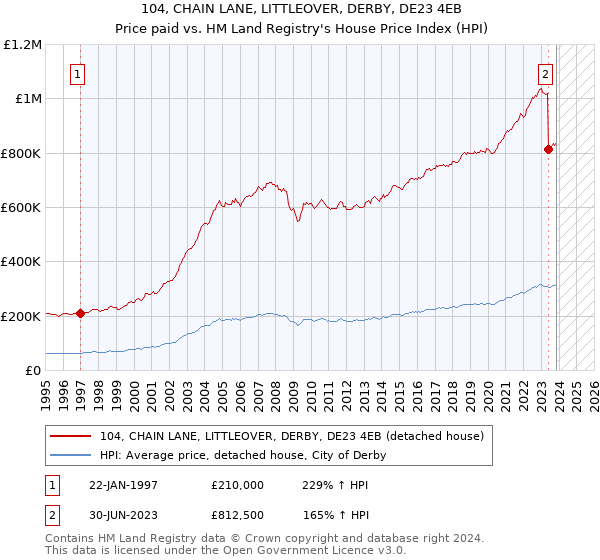 104, CHAIN LANE, LITTLEOVER, DERBY, DE23 4EB: Price paid vs HM Land Registry's House Price Index