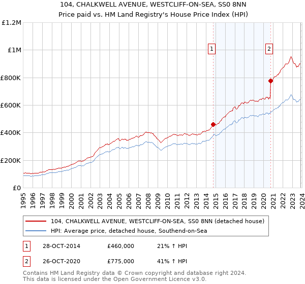 104, CHALKWELL AVENUE, WESTCLIFF-ON-SEA, SS0 8NN: Price paid vs HM Land Registry's House Price Index