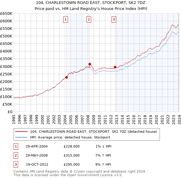 104, CHARLESTOWN ROAD EAST, STOCKPORT, SK2 7DZ: Price paid vs HM Land Registry's House Price Index