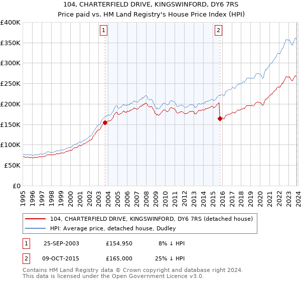 104, CHARTERFIELD DRIVE, KINGSWINFORD, DY6 7RS: Price paid vs HM Land Registry's House Price Index