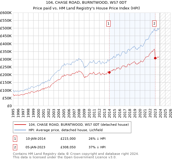 104, CHASE ROAD, BURNTWOOD, WS7 0DT: Price paid vs HM Land Registry's House Price Index