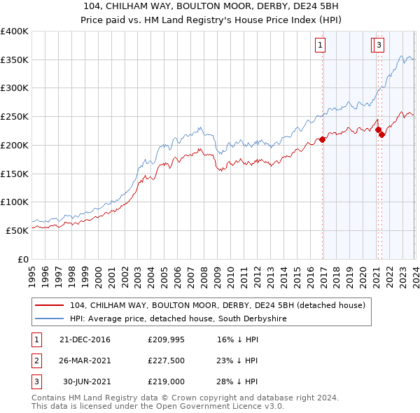 104, CHILHAM WAY, BOULTON MOOR, DERBY, DE24 5BH: Price paid vs HM Land Registry's House Price Index