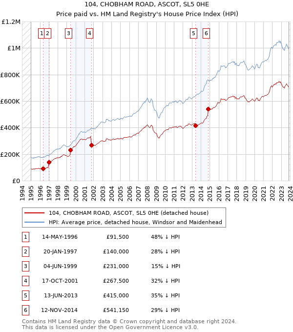 104, CHOBHAM ROAD, ASCOT, SL5 0HE: Price paid vs HM Land Registry's House Price Index
