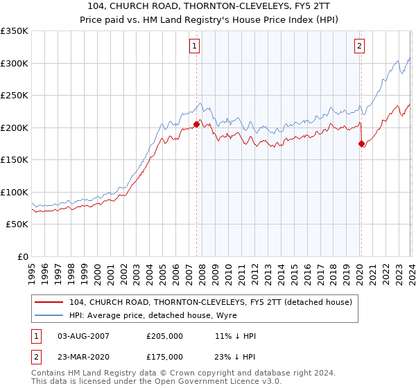 104, CHURCH ROAD, THORNTON-CLEVELEYS, FY5 2TT: Price paid vs HM Land Registry's House Price Index