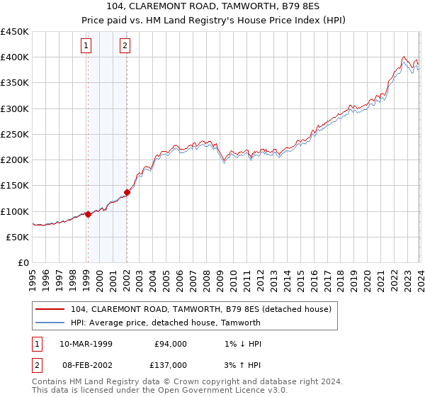 104, CLAREMONT ROAD, TAMWORTH, B79 8ES: Price paid vs HM Land Registry's House Price Index