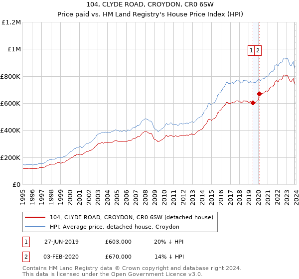 104, CLYDE ROAD, CROYDON, CR0 6SW: Price paid vs HM Land Registry's House Price Index