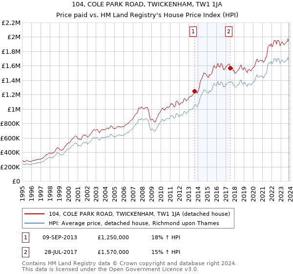 104, COLE PARK ROAD, TWICKENHAM, TW1 1JA: Price paid vs HM Land Registry's House Price Index