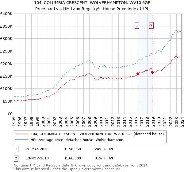 104, COLUMBIA CRESCENT, WOLVERHAMPTON, WV10 6GE: Price paid vs HM Land Registry's House Price Index