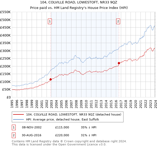 104, COLVILLE ROAD, LOWESTOFT, NR33 9QZ: Price paid vs HM Land Registry's House Price Index