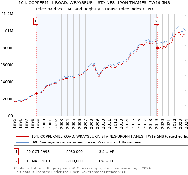 104, COPPERMILL ROAD, WRAYSBURY, STAINES-UPON-THAMES, TW19 5NS: Price paid vs HM Land Registry's House Price Index
