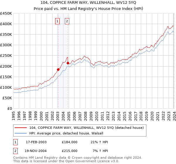 104, COPPICE FARM WAY, WILLENHALL, WV12 5YQ: Price paid vs HM Land Registry's House Price Index