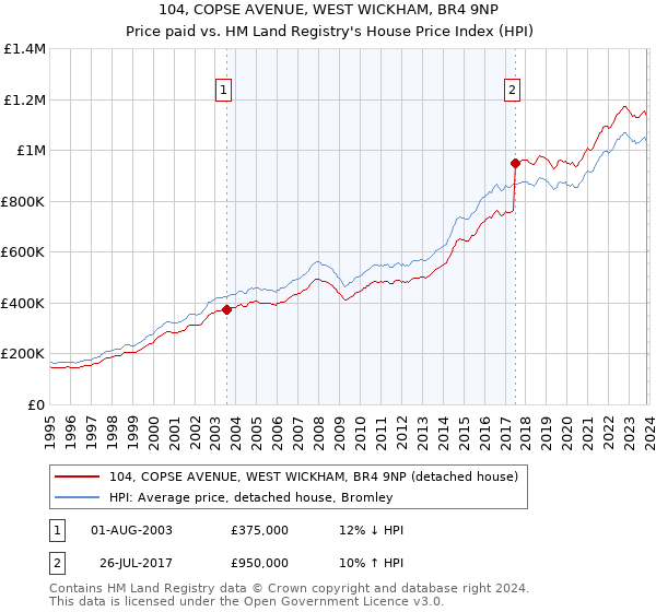 104, COPSE AVENUE, WEST WICKHAM, BR4 9NP: Price paid vs HM Land Registry's House Price Index