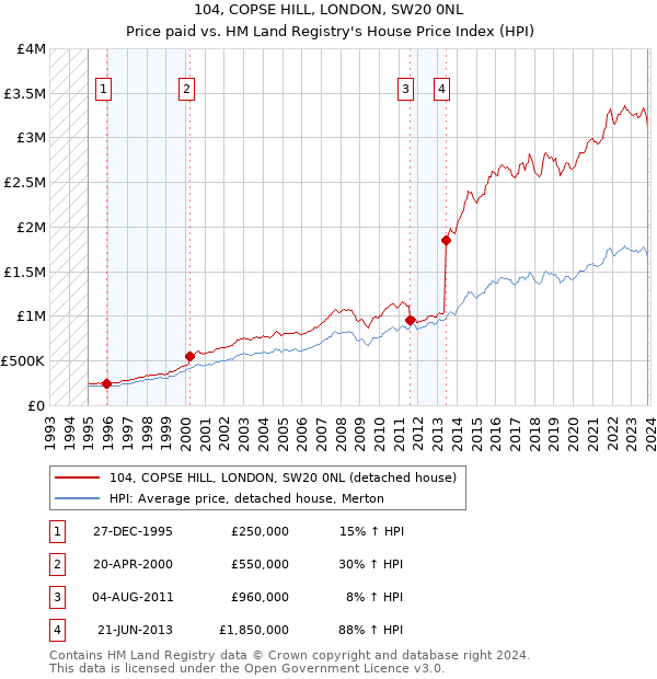 104, COPSE HILL, LONDON, SW20 0NL: Price paid vs HM Land Registry's House Price Index