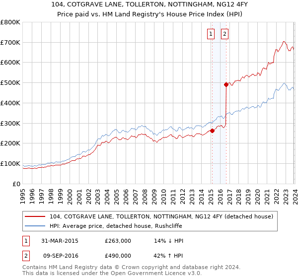 104, COTGRAVE LANE, TOLLERTON, NOTTINGHAM, NG12 4FY: Price paid vs HM Land Registry's House Price Index