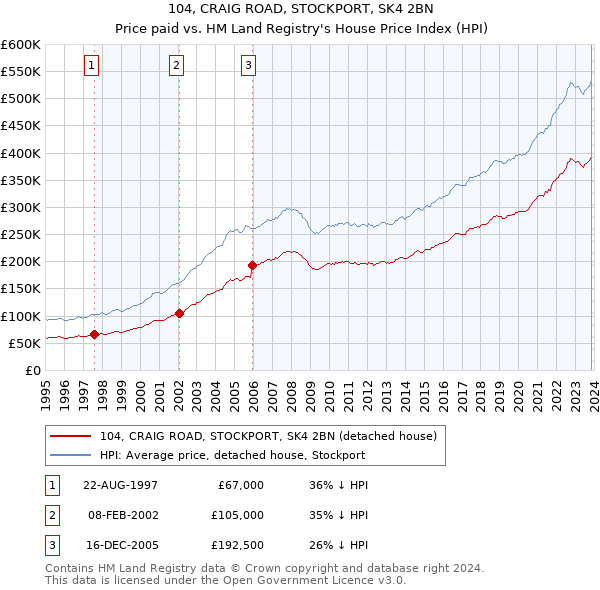 104, CRAIG ROAD, STOCKPORT, SK4 2BN: Price paid vs HM Land Registry's House Price Index