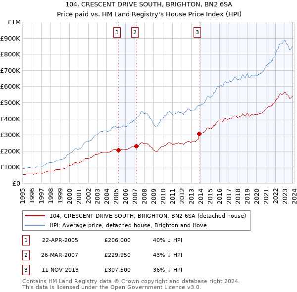 104, CRESCENT DRIVE SOUTH, BRIGHTON, BN2 6SA: Price paid vs HM Land Registry's House Price Index