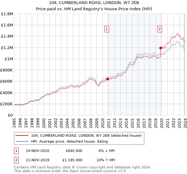 104, CUMBERLAND ROAD, LONDON, W7 2EB: Price paid vs HM Land Registry's House Price Index
