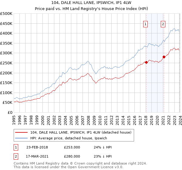 104, DALE HALL LANE, IPSWICH, IP1 4LW: Price paid vs HM Land Registry's House Price Index