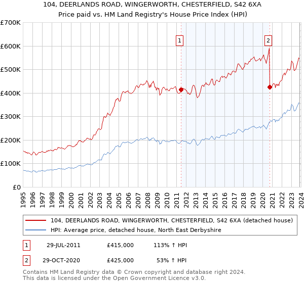 104, DEERLANDS ROAD, WINGERWORTH, CHESTERFIELD, S42 6XA: Price paid vs HM Land Registry's House Price Index