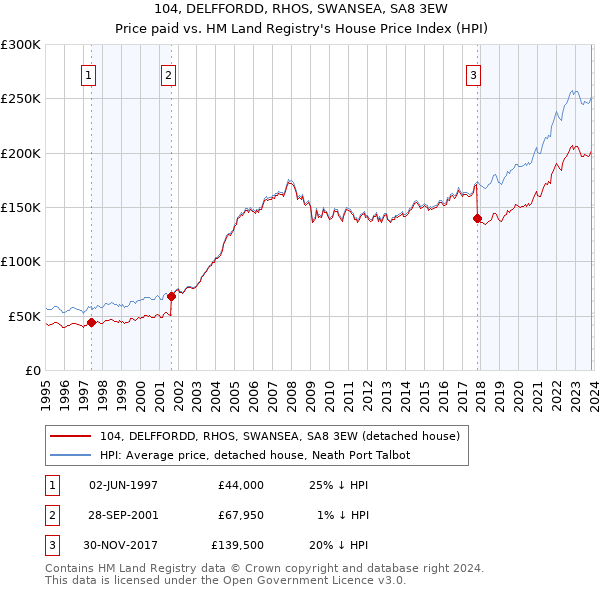 104, DELFFORDD, RHOS, SWANSEA, SA8 3EW: Price paid vs HM Land Registry's House Price Index