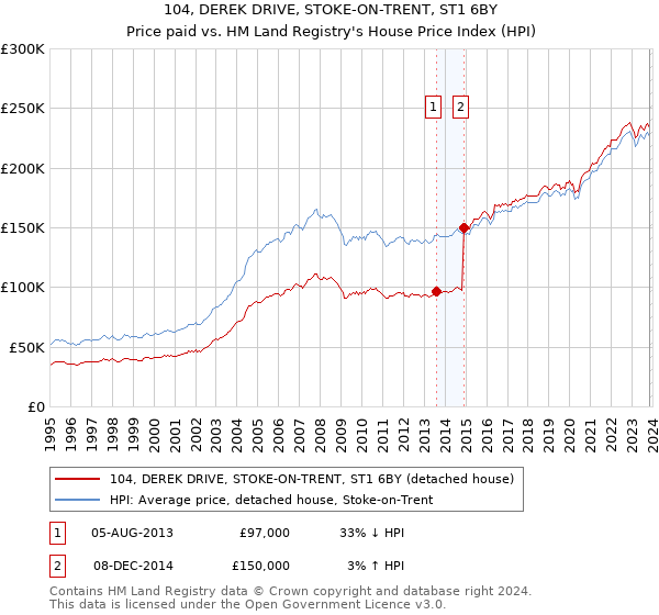 104, DEREK DRIVE, STOKE-ON-TRENT, ST1 6BY: Price paid vs HM Land Registry's House Price Index