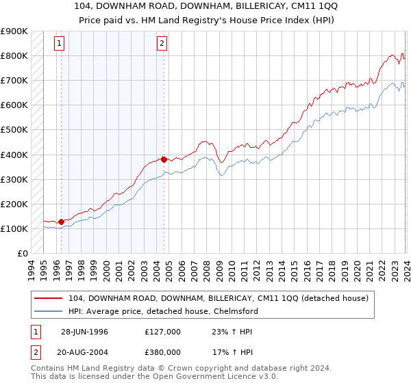 104, DOWNHAM ROAD, DOWNHAM, BILLERICAY, CM11 1QQ: Price paid vs HM Land Registry's House Price Index