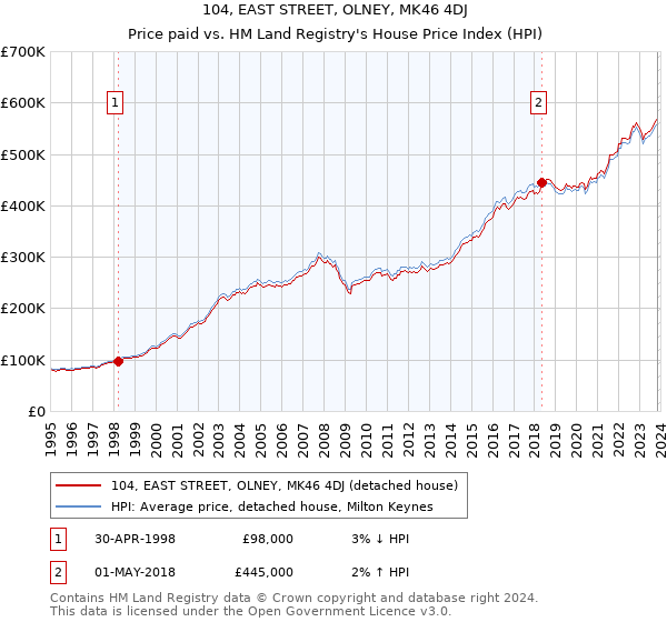 104, EAST STREET, OLNEY, MK46 4DJ: Price paid vs HM Land Registry's House Price Index