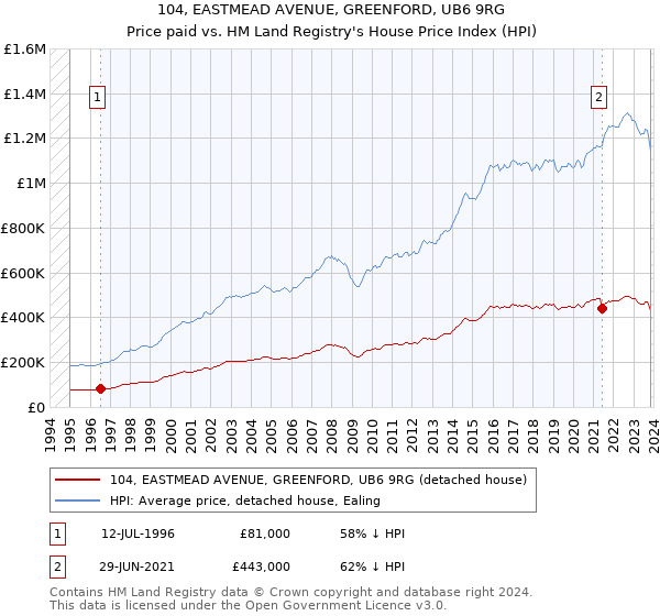 104, EASTMEAD AVENUE, GREENFORD, UB6 9RG: Price paid vs HM Land Registry's House Price Index
