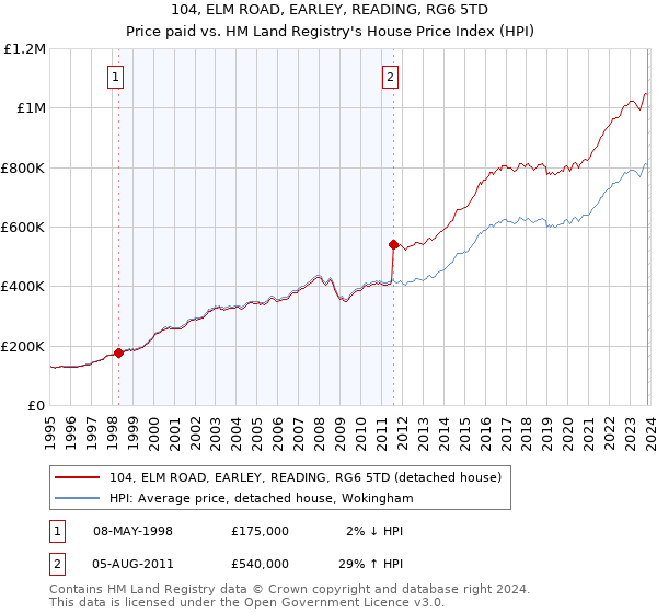 104, ELM ROAD, EARLEY, READING, RG6 5TD: Price paid vs HM Land Registry's House Price Index