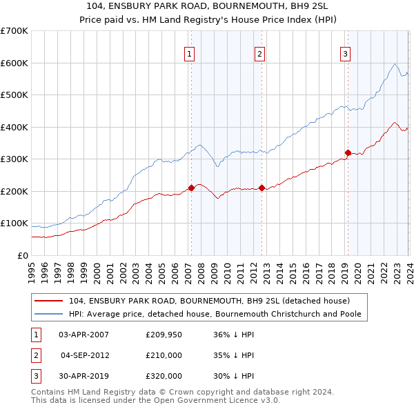104, ENSBURY PARK ROAD, BOURNEMOUTH, BH9 2SL: Price paid vs HM Land Registry's House Price Index