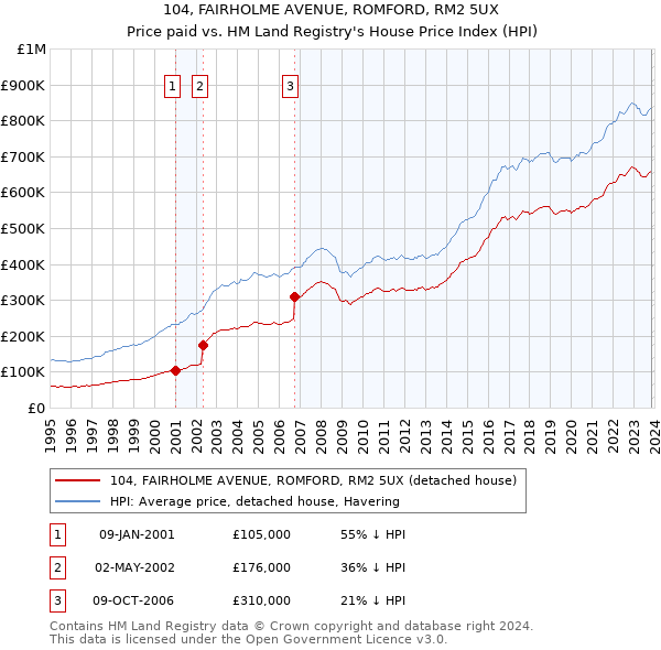 104, FAIRHOLME AVENUE, ROMFORD, RM2 5UX: Price paid vs HM Land Registry's House Price Index