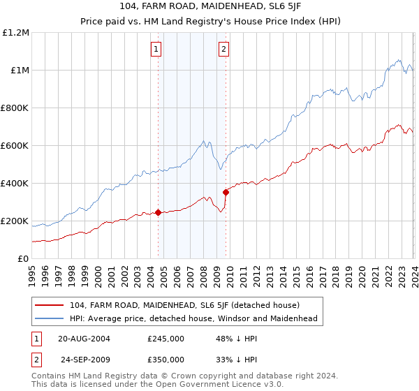 104, FARM ROAD, MAIDENHEAD, SL6 5JF: Price paid vs HM Land Registry's House Price Index