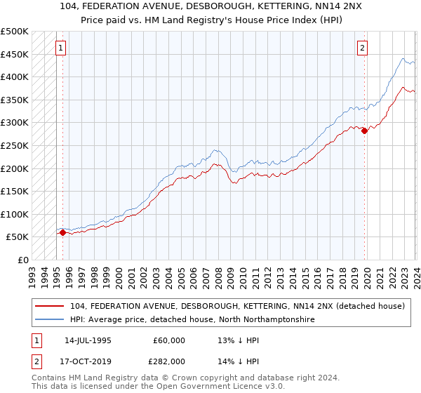 104, FEDERATION AVENUE, DESBOROUGH, KETTERING, NN14 2NX: Price paid vs HM Land Registry's House Price Index