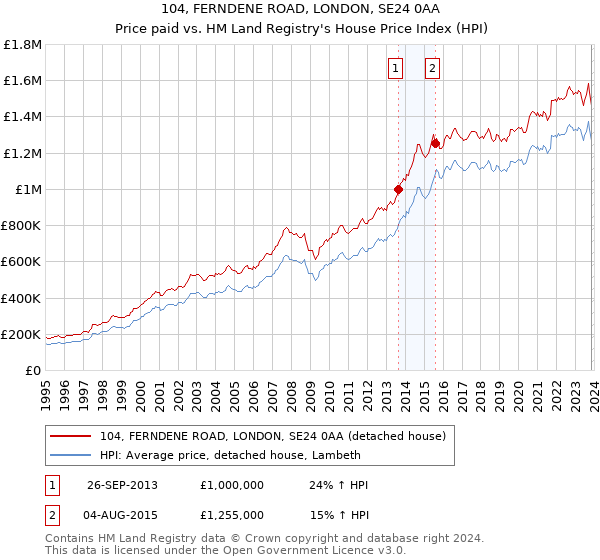 104, FERNDENE ROAD, LONDON, SE24 0AA: Price paid vs HM Land Registry's House Price Index