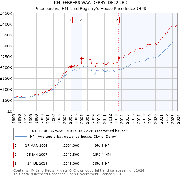 104, FERRERS WAY, DERBY, DE22 2BD: Price paid vs HM Land Registry's House Price Index