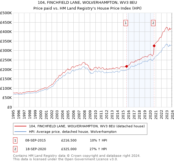 104, FINCHFIELD LANE, WOLVERHAMPTON, WV3 8EU: Price paid vs HM Land Registry's House Price Index