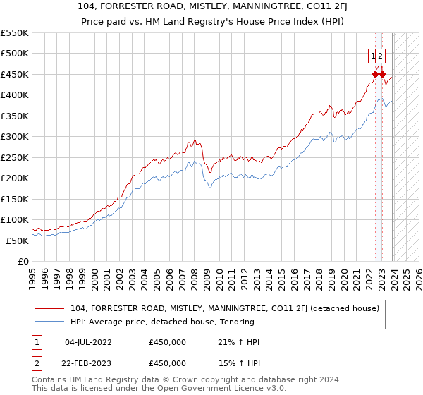104, FORRESTER ROAD, MISTLEY, MANNINGTREE, CO11 2FJ: Price paid vs HM Land Registry's House Price Index