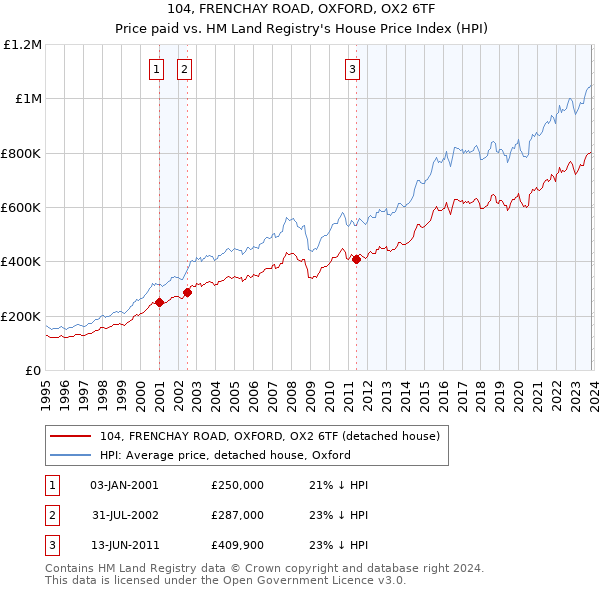 104, FRENCHAY ROAD, OXFORD, OX2 6TF: Price paid vs HM Land Registry's House Price Index