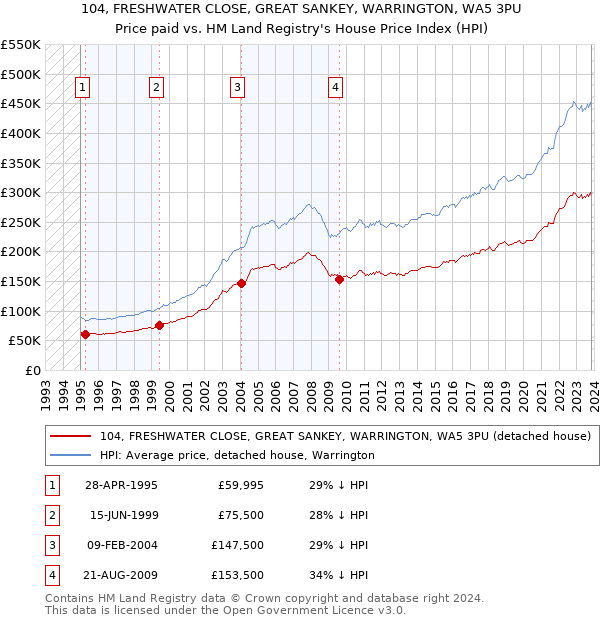 104, FRESHWATER CLOSE, GREAT SANKEY, WARRINGTON, WA5 3PU: Price paid vs HM Land Registry's House Price Index