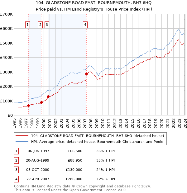 104, GLADSTONE ROAD EAST, BOURNEMOUTH, BH7 6HQ: Price paid vs HM Land Registry's House Price Index