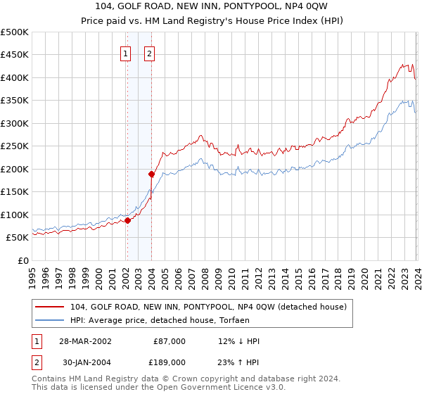 104, GOLF ROAD, NEW INN, PONTYPOOL, NP4 0QW: Price paid vs HM Land Registry's House Price Index