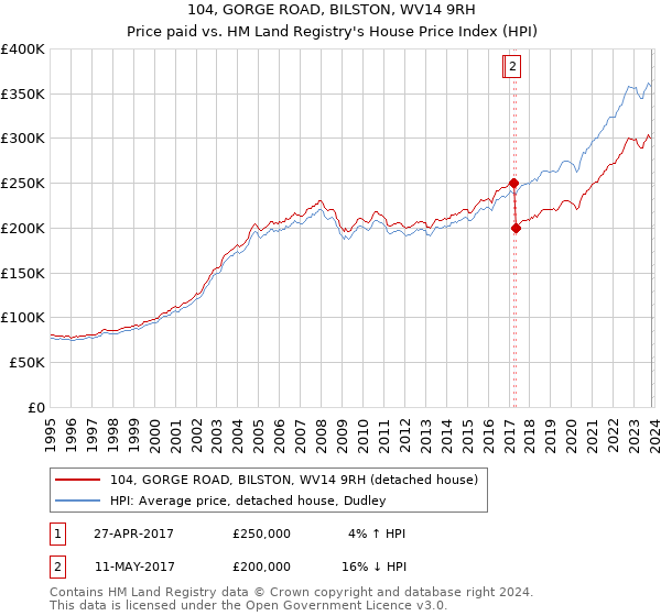 104, GORGE ROAD, BILSTON, WV14 9RH: Price paid vs HM Land Registry's House Price Index